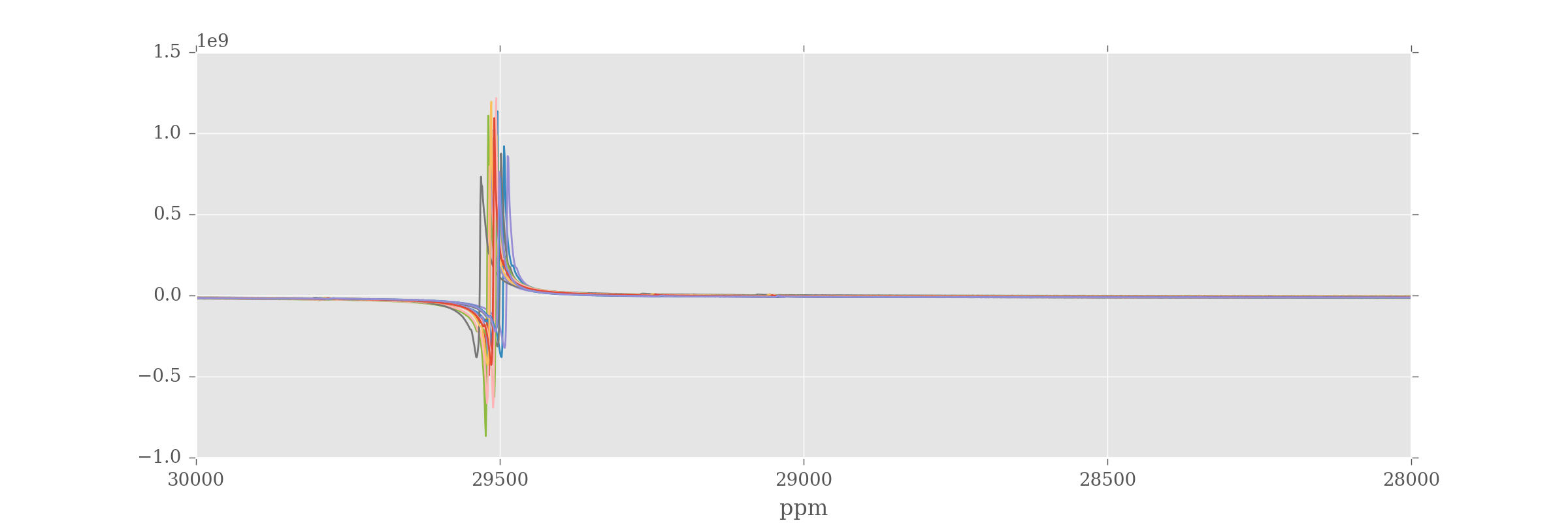 The cropped TMSP region of all spectra following fourier transformation