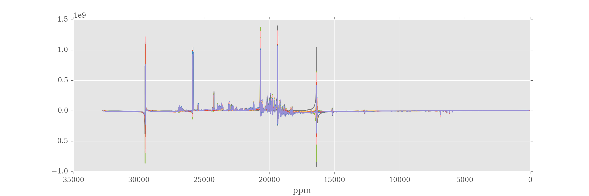 All spectra following fourier transformation