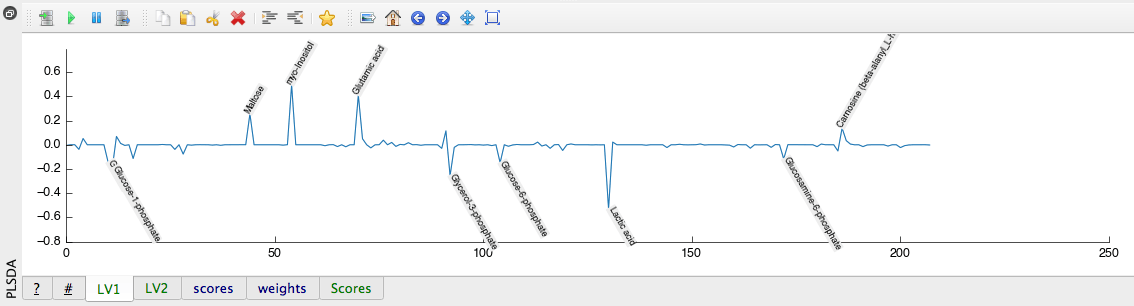 Partial Least Squares Discriminant Analysis (PLS-DA) tool output (Latent Variable 1)