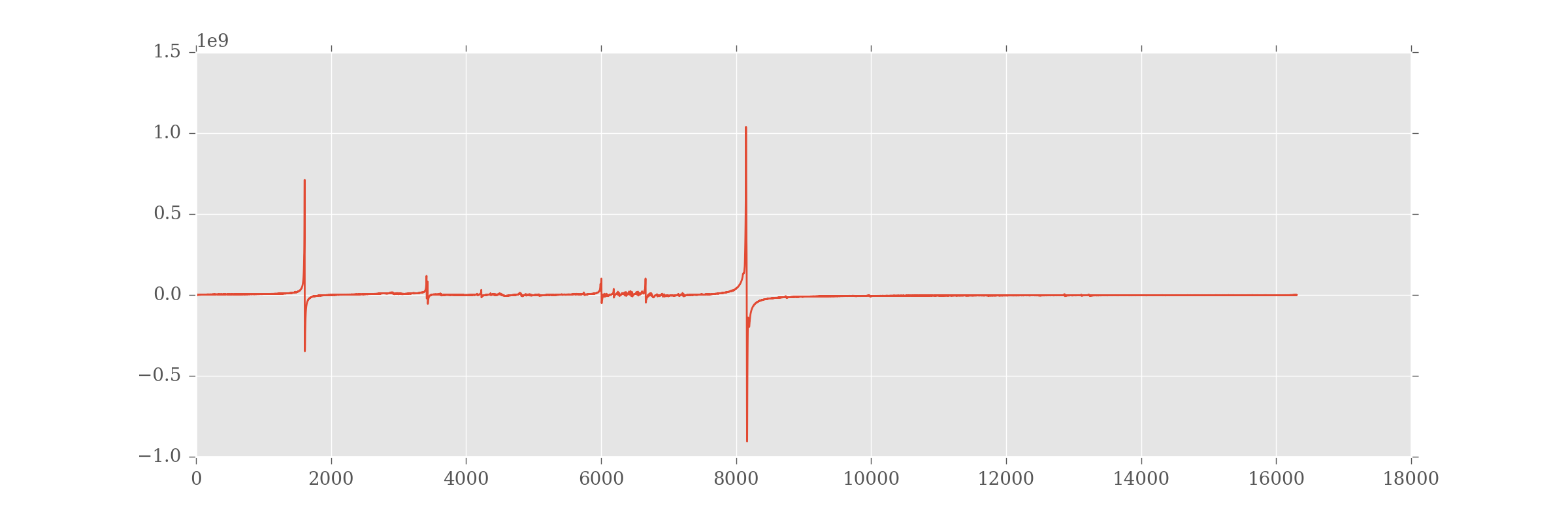 The fourier transformed FID data for spectra 87